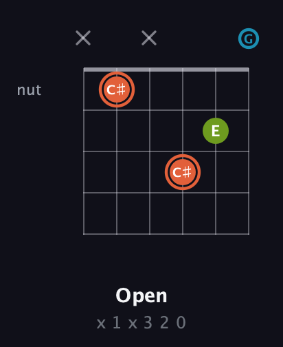 C♯ Diminished Sharp 9th guitar chord — Open (x 1 x 3 2 0) fretboard diagram in Drop D Tuning (DADGBE) · Capo 3