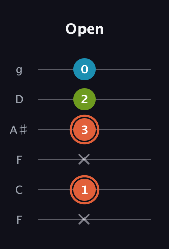 C♯ Diminished Sharp 9th guitar tab — Open (x 1 x 3 2 0) in Drop D Tuning (DADGBE) · Capo 3