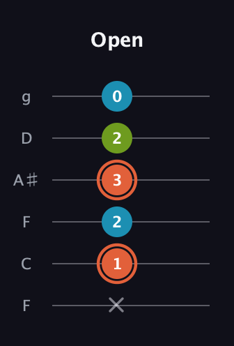 C♯ Diminished Sharp 9th guitar tab — Open (x 1 2 3 2 0) in Drop D Tuning (DADGBE) · Capo 3