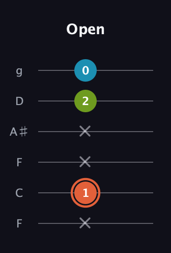 C♯ Diminished Sharp 9th guitar tab — Open (x 1 x x 2 0) in Drop D Tuning (DADGBE) · Capo 3