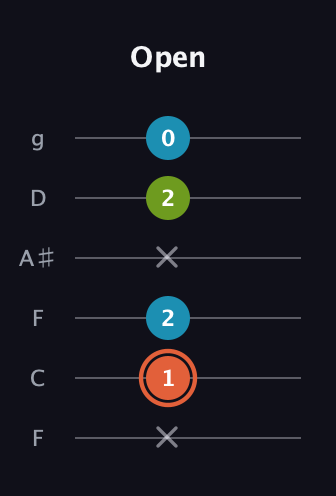 C♯ Diminished guitar tab — Open (x 1 2 x 2 0) in Drop D Tuning (DADGBE) · Capo 3