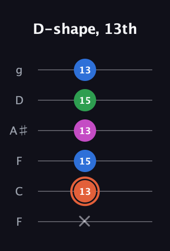 C♯ Dominant 7th Sharp 13th guitar tab — D-shape, 13th (x 13 15 13 15 13) in Drop D Tuning (DADGBE) · Capo 3