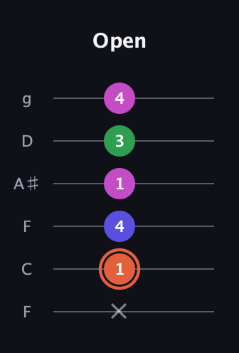 C♯ Dominant 7th Sharp 5th guitar tab — Open (x 1 4 1 3 4) in Drop D Tuning (DADGBE) · Capo 3
