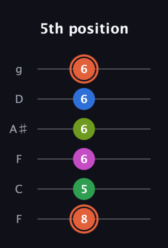 C♯ Dominant 7th Sharp 9th guitar tab — 5th position (8 5 6 6 6 6) in Drop D Tuning (DADGBE) · Capo 3