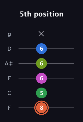 C♯ Dominant 7th Sharp 9th guitar tab — 5th position (8 5 6 6 6 x) in Drop D Tuning (DADGBE) · Capo 3