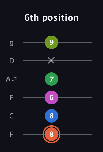 C♯ Dominant 7th Sharp 9th guitar tab — 6th position (8 8 6 7 x 9) in Drop D Tuning (DADGBE) · Capo 3