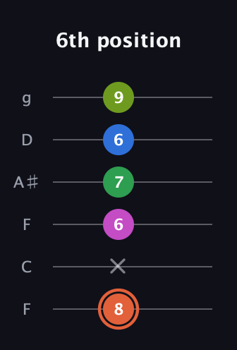 C♯ Dominant 7th Sharp 9th guitar tab — 6th position (8 x 6 7 6 9) in Drop D Tuning (DADGBE) · Capo 3