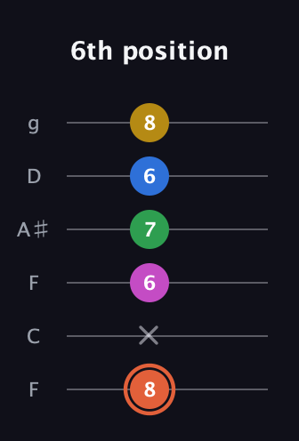 C♯ Dominant 9th Sharp 13th guitar tab — 6th position (8 x 6 7 6 8) in Drop D Tuning (DADGBE) · Capo 3