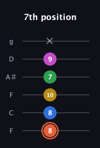 C♯ Dominant 9th Sharp 13th guitar tab — 7th position (8 8 10 7 9 x) in Drop D Tuning (DADGBE) · Capo 3