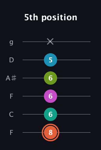C♯ Half-Diminished 11th Sharp 9th guitar tab — 5th position (8 6 6 6 5 x) in Drop D Tuning (DADGBE) · Capo 3