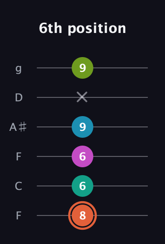 C♯ Half-Diminished 11th Sharp 9th guitar tab — 6th position (8 6 6 9 x 9) in Drop D Tuning (DADGBE) · Capo 3