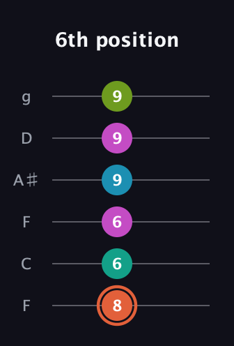 C♯ Half-Diminished 11th Sharp 9th guitar tab — 6th position (8 6 6 9 9 9) in Drop D Tuning (DADGBE) · Capo 3