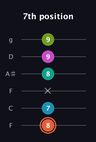 C♯ Half-Diminished 11th Sharp 9th guitar tab — 7th position (8 7 x 8 9 9) in Drop D Tuning (DADGBE) · Capo 3