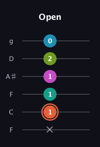 C♯ Half-Diminished 11th Sharp 9th guitar tab — Open (x 1 1 1 2 0) in Drop D Tuning (DADGBE) · Capo 3