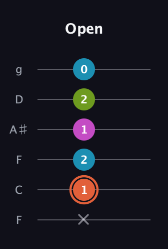 C♯ Half-Diminished 7th Sharp 13th guitar tab — Open (x 1 2 1 2 0) in Drop D Tuning (DADGBE) · Capo 3