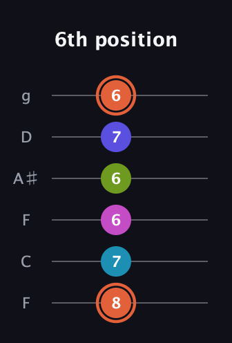 C♯ Half-Diminished 7th Sharp 5th guitar tab — 6th position (8 7 6 6 7 6) in Drop D Tuning (DADGBE) · Capo 3