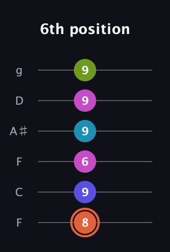 C♯ Half-Diminished 7th Sharp 5th guitar tab — 6th position (8 9 6 9 9 9) in Drop D Tuning (DADGBE) · Capo 3