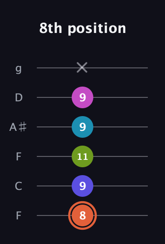 C♯ Half-Diminished 7th Sharp 5th guitar tab — 8th position (8 9 11 9 9 x) in Drop D Tuning (DADGBE) · Capo 3