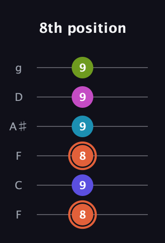 C♯ Half-Diminished 7th Sharp 5th guitar tab — 8th position (8 9 8 9 9 9) in Drop D Tuning (DADGBE) · Capo 3