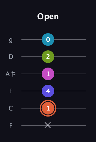 C♯ Half-Diminished 7th Sharp 5th guitar tab — Open (x 1 4 1 2 0) in Drop D Tuning (DADGBE) · Capo 3
