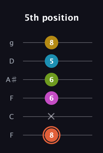 C♯ Half-Diminished 9th Sharp 13th guitar tab — 5th position (8 x 6 6 5 8) in Drop D Tuning (DADGBE) · Capo 3