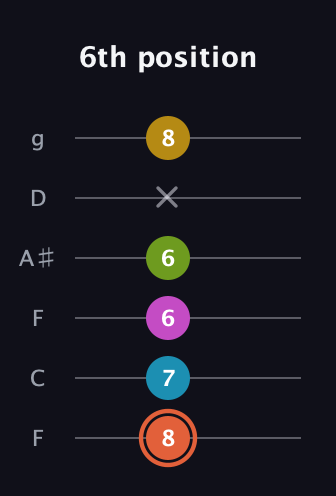 C♯ Half-Diminished 9th Sharp 13th guitar tab — 6th position (8 7 6 6 x 8) in Drop D Tuning (DADGBE) · Capo 3
