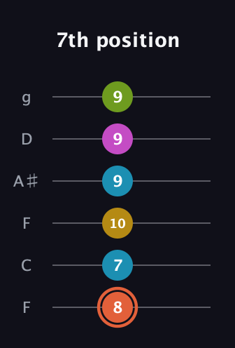 C♯ Half-Diminished 9th Sharp 13th guitar tab — 7th position (8 7 10 9 9 9) in Drop D Tuning (DADGBE) · Capo 3
