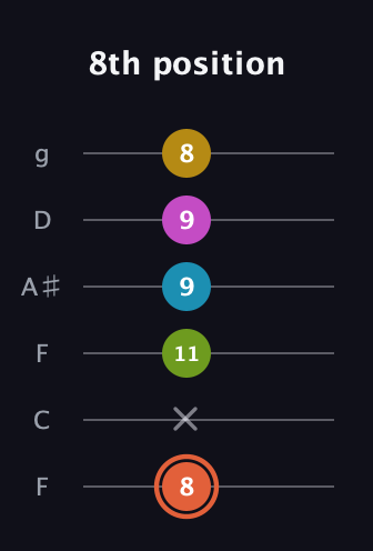 C♯ Half-Diminished 9th Sharp 13th guitar tab — 8th position (8 x 11 9 9 8) in Drop D Tuning (DADGBE) · Capo 3