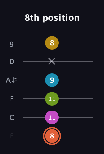 C♯ Half-Diminished 9th Sharp 13th guitar tab — 8th position (8 11 11 9 x 8) in Drop D Tuning (DADGBE) · Capo 3