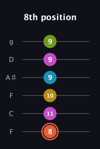 C♯ Half-Diminished 9th Sharp 13th guitar tab — 8th position (8 11 10 9 9 9) in Drop D Tuning (DADGBE) · Capo 3