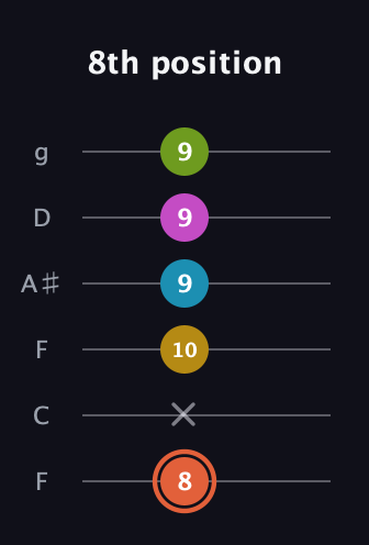 C♯ Half-Diminished 9th Sharp 13th guitar tab — 8th position (8 x 10 9 9 9) in Drop D Tuning (DADGBE) · Capo 3
