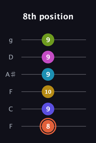 C♯ Half-Diminished 9th Sharp 5th guitar tab — 8th position (8 9 10 9 9 9) in Drop D Tuning (DADGBE) · Capo 3