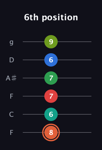 C♯ Major 11th Sharp 9th guitar tab — 6th position (8 6 7 7 6 9) in Drop D Tuning (DADGBE) · Capo 3