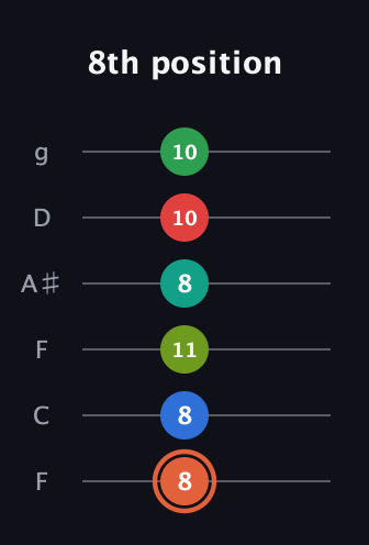 C♯ Major 11th Sharp 9th guitar tab — 8th position (8 8 11 8 10 10) in Drop D Tuning (DADGBE) · Capo 3