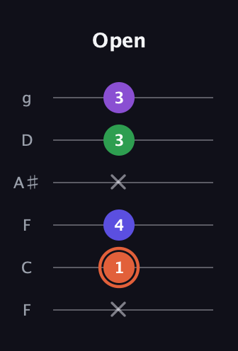C♯ Major 6th Sharp 5th guitar tab — Open (x 1 4 x 3 3) in Drop D Tuning (DADGBE) · Capo 3