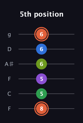 C♯ Major 6th Sharp 9th guitar tab — 5th position (8 5 5 6 6 6) in Drop D Tuning (DADGBE) · Capo 3