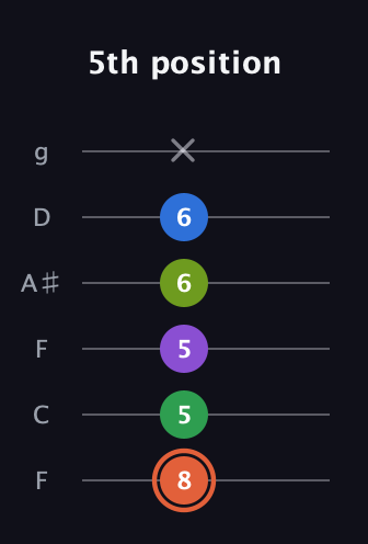 C♯ Major 6th Sharp 9th guitar tab — 5th position (8 5 5 6 6 x) in Drop D Tuning (DADGBE) · Capo 3