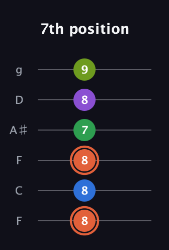 C♯ Major 6th Sharp 9th guitar tab — 7th position (8 8 8 7 8 9) in Drop D Tuning (DADGBE) · Capo 3