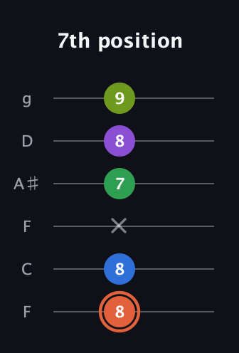 C♯ Major 6th Sharp 9th guitar tab — 7th position (8 8 x 7 8 9) in Drop D Tuning (DADGBE) · Capo 3