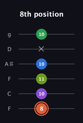 C♯ Major 6th Sharp 9th guitar tab — 8th position (8 10 11 10 x 10) in Drop D Tuning (DADGBE) · Capo 3