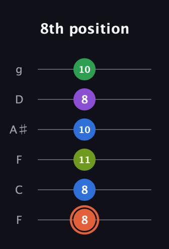 C♯ Major 6th Sharp 9th guitar tab — 8th position (8 8 11 10 8 10) in Drop D Tuning (DADGBE) · Capo 3