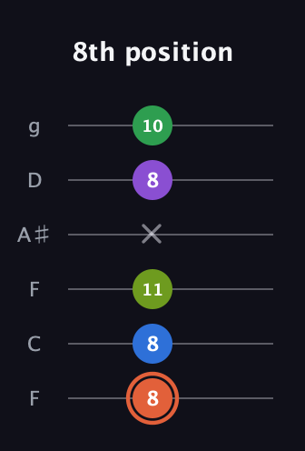 C♯ Major 6th Sharp 9th guitar tab — 8th position (8 8 11 x 8 10) in Drop D Tuning (DADGBE) · Capo 3