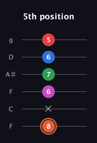 C♯ Major 7th Sharp 13th guitar tab — 5th position (8 x 6 7 6 5) in Drop D Tuning (DADGBE) · Capo 3
