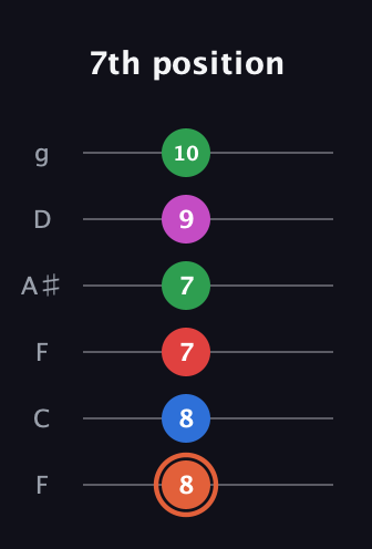 C♯ Major 7th Sharp 13th guitar tab — 7th position (8 8 7 7 9 10) in Drop D Tuning (DADGBE) · Capo 3