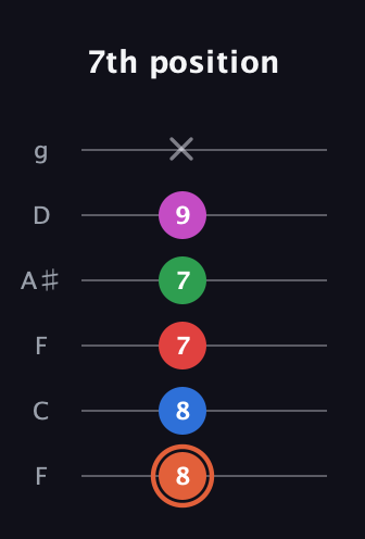 C♯ Major 7th Sharp 13th guitar tab — 7th position (8 8 7 7 9 x) in Drop D Tuning (DADGBE) · Capo 3