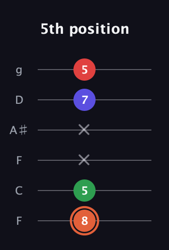 C♯ Major 7th Sharp 5th guitar tab — 5th position (8 5 x x 7 5) in Drop D Tuning (DADGBE) · Capo 3