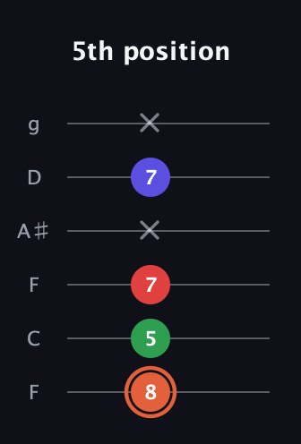 C♯ Major 7th Sharp 5th guitar tab — 5th position (8 5 7 x 7 x) in Drop D Tuning (DADGBE) · Capo 3
