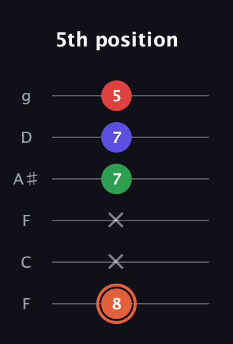 C♯ Major 7th Sharp 5th guitar tab — 5th position (8 x x 7 7 5) in Drop D Tuning (DADGBE) · Capo 3