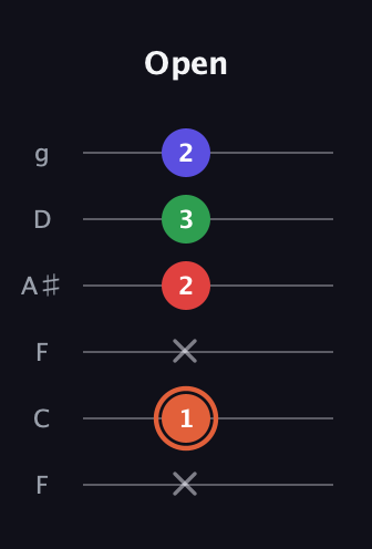 C♯ Major 7th Sharp 5th guitar tab — Open (x 1 x 2 3 2) in Drop D Tuning (DADGBE) · Capo 3
