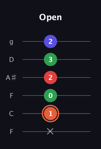 C♯ Major 7th Sharp 5th guitar tab — Open (x 1 0 2 3 2) in Drop D Tuning (DADGBE) · Capo 3